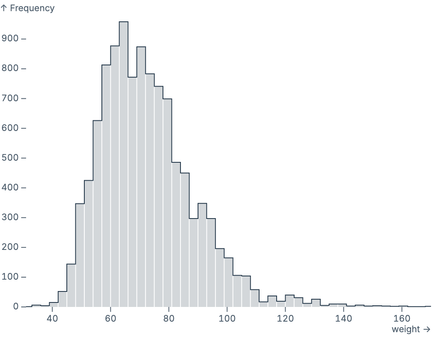 Histogram with a topline Histogram with a topline