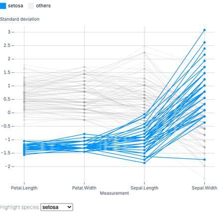 Parallel coordinates (3) Parallel coordinates (3)